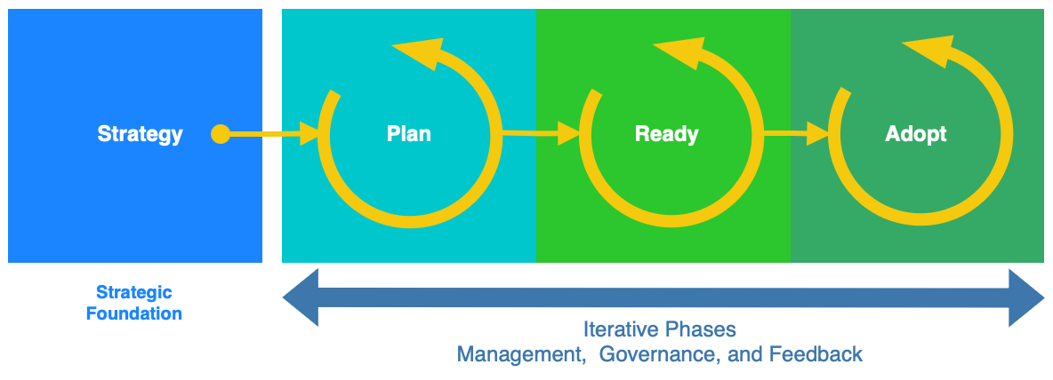 Cloud Adoption Process: