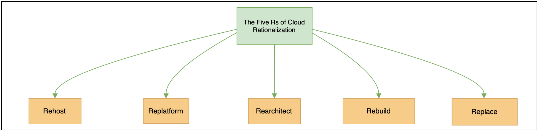 Cloud Adoption Process: