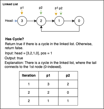 Two-Pointer Technique - Detecting Cycles in Linked Lists:right